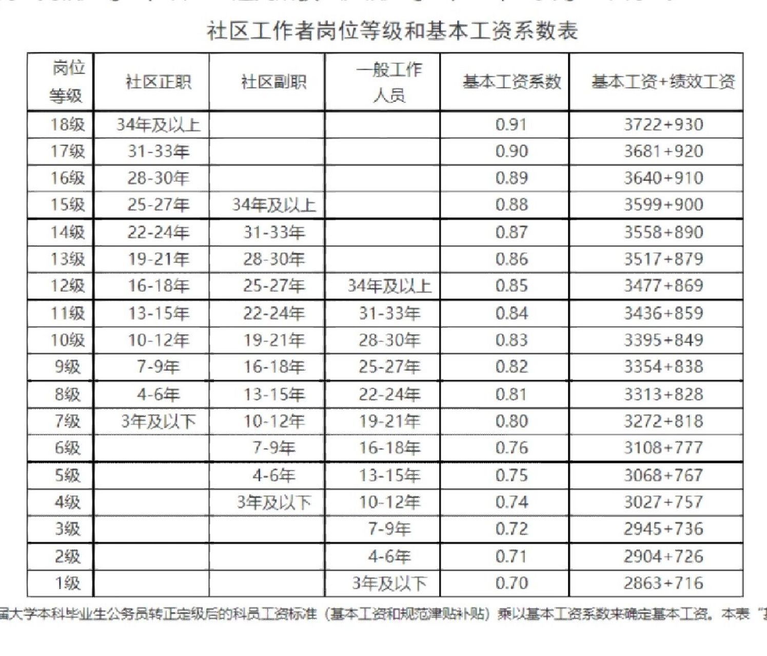 社會(huì)工作者工資一般多少-圖1