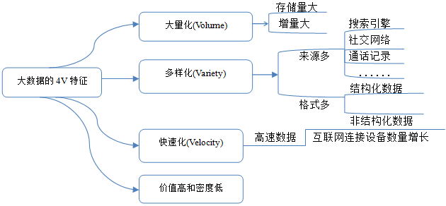 大數據4v特征指的是什么-圖1