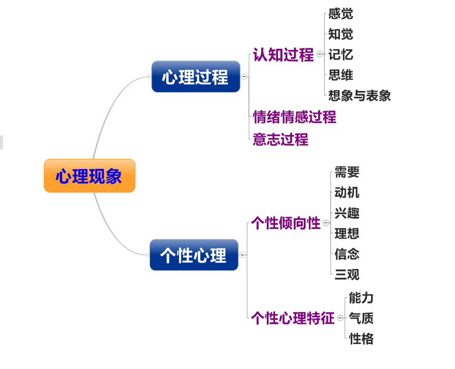 心理學(xué)研究對(duì)象-圖1