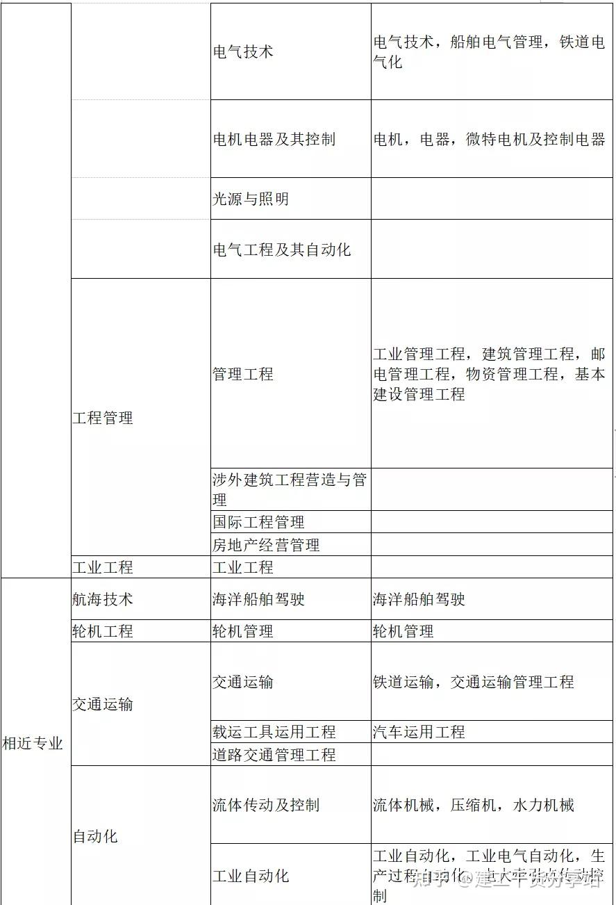二建報考條件學歷專業要求-圖1