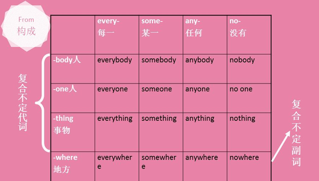不定代詞修飾形容詞的位置-圖1