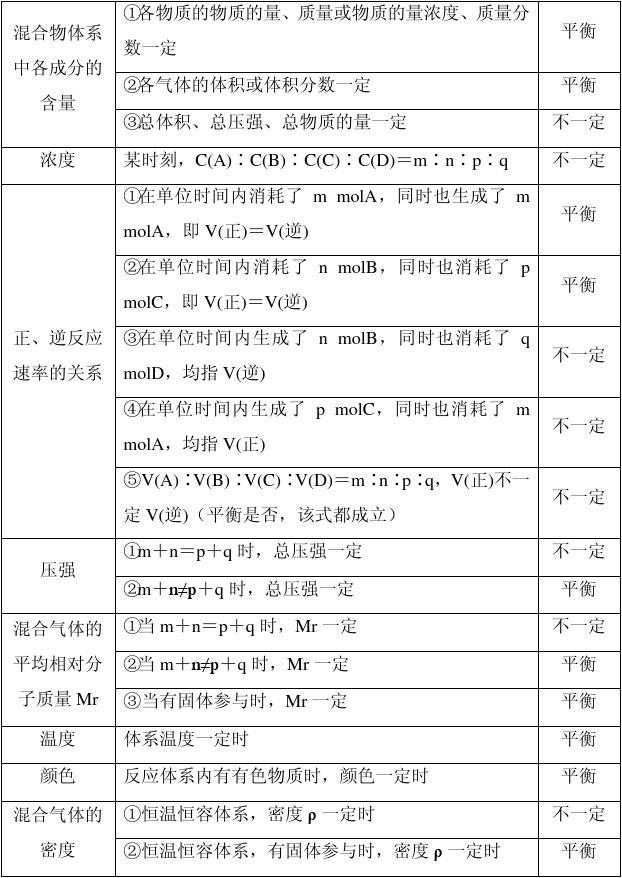判斷化學平衡狀態(tài)的方法-圖1