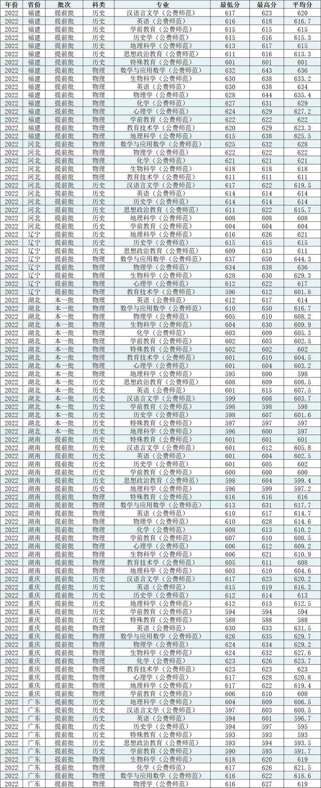 600分能上華中師范大學嗎-圖1