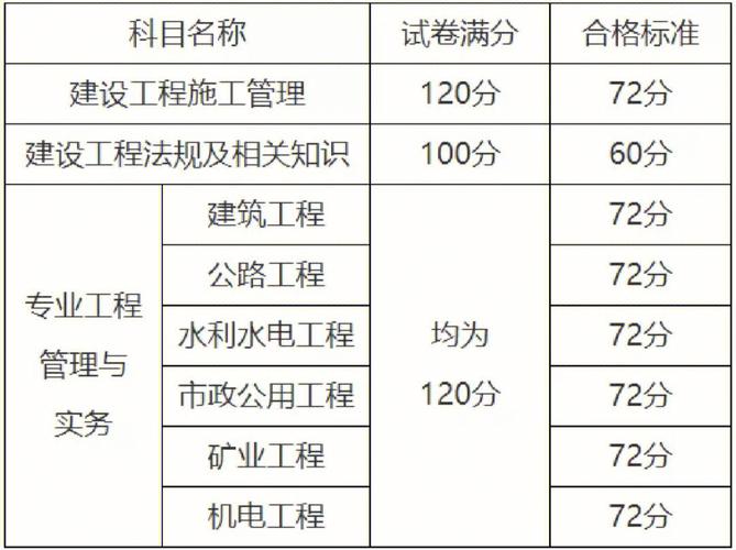 二建各科分?jǐn)?shù)及合格標(biāo)準(zhǔn)-圖1