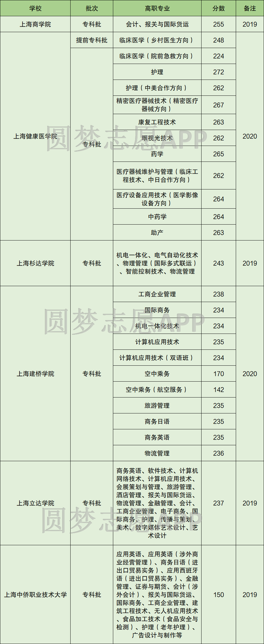 哪些本科大學開設(shè)專科-圖1
