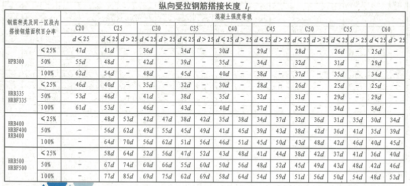 12到32的鋼筋搭接倍數(shù)-圖1