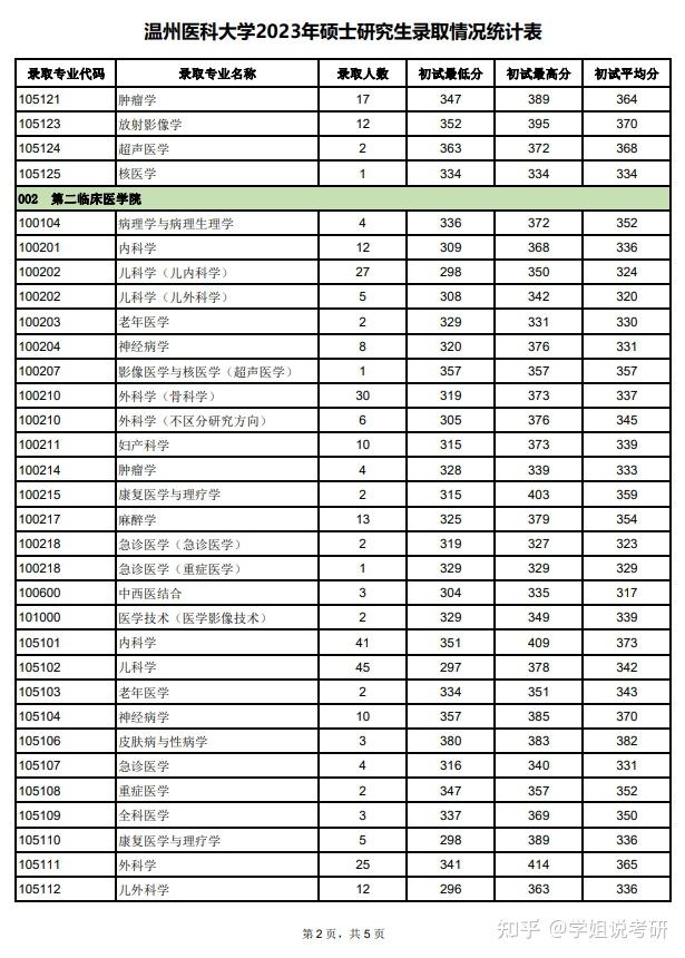 二本護(hù)理專業(yè)的大學(xué)分?jǐn)?shù)線-圖1