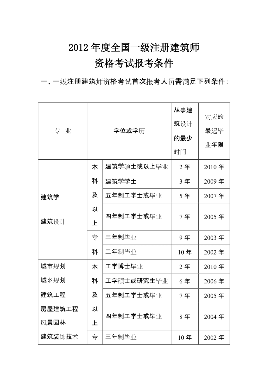 二建考試要求報名條件(二建證即將取消)-圖1