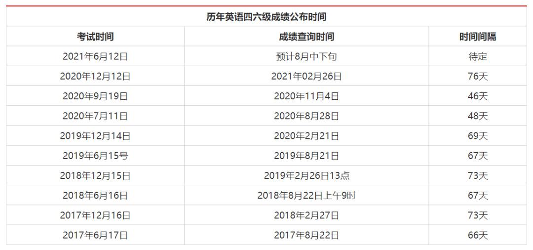 英語四級成績一般多長時間出來(英語六級多少分過)-圖1