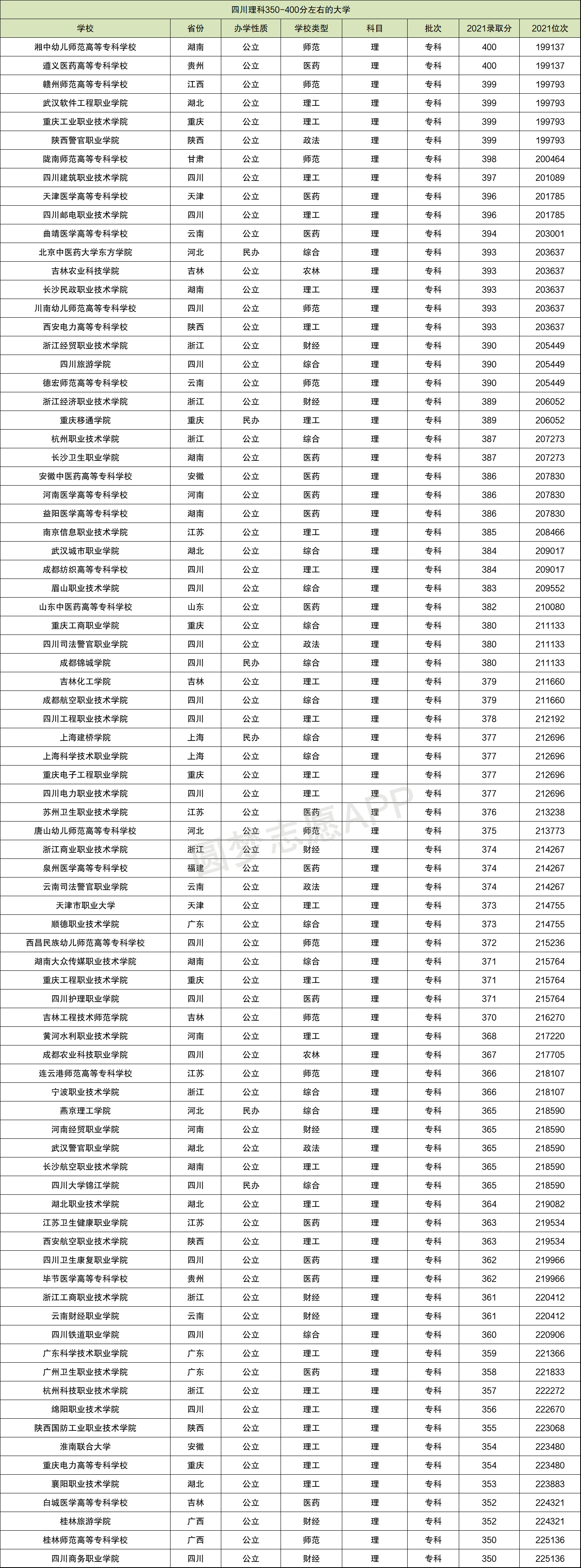 350到400分能上哪些大學理科-圖1