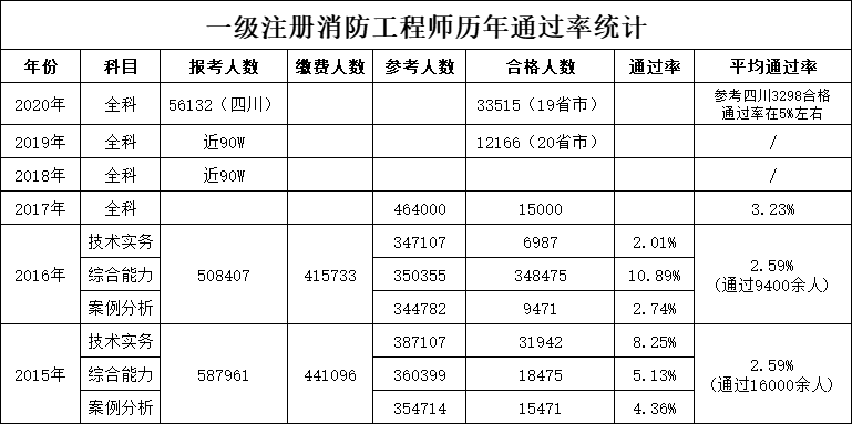 一級(jí)消防工程師通過(guò)率-圖1
