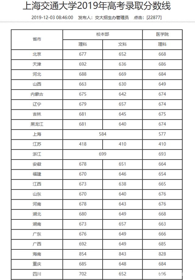 交通大學錄取分數線(專升本可以報考哪些大學)-圖1