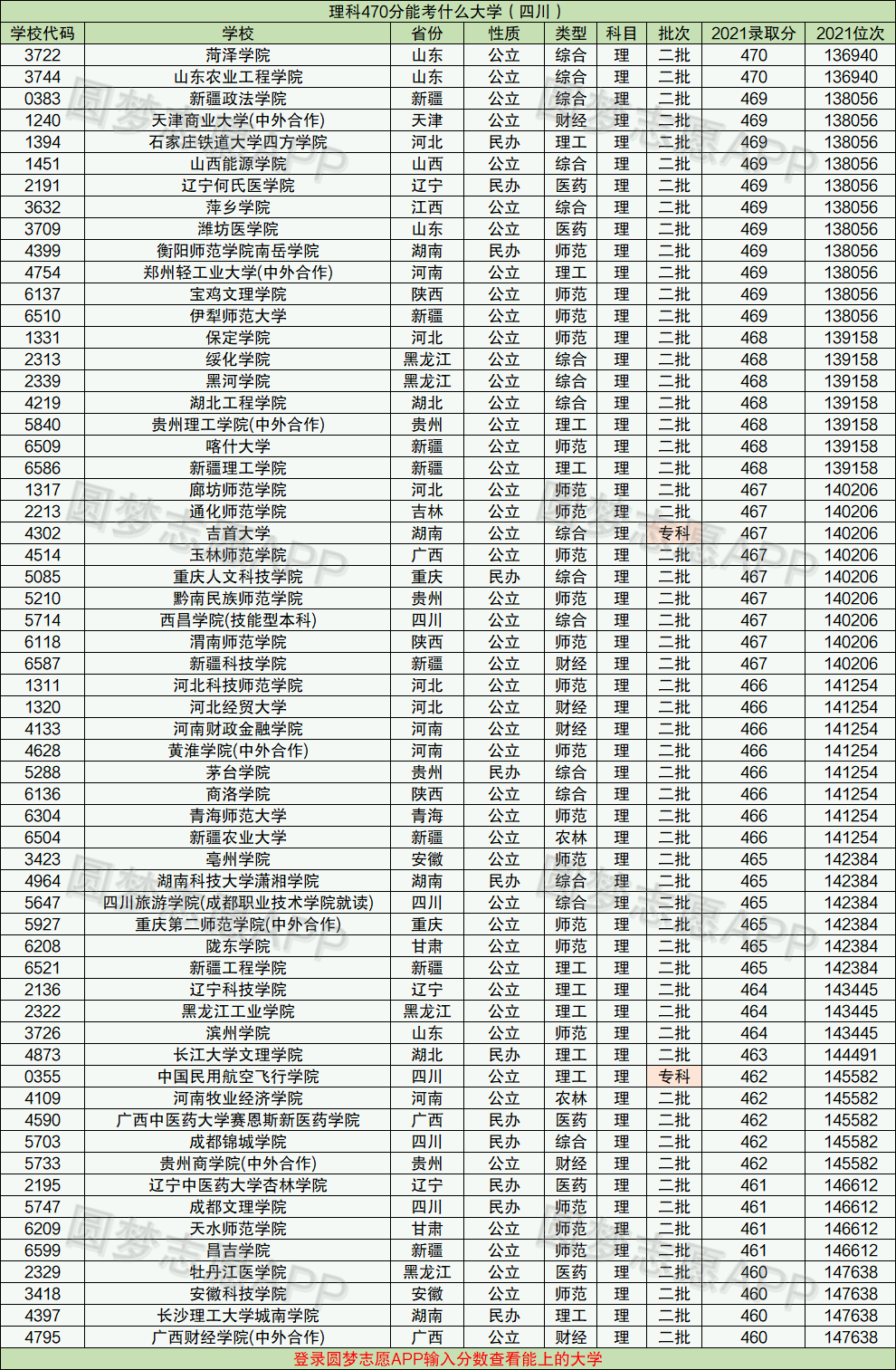 470分左右能上什么好的大學(470分能上哪些公辦大學)-圖1