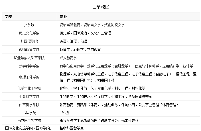 曲阜師范大學(xué)日照校區(qū)有哪些專業(yè)-圖1