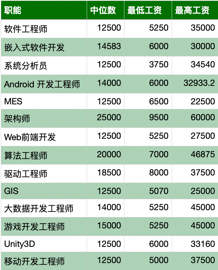 數(shù)據(jù)分析師一般一個月多少錢-圖1