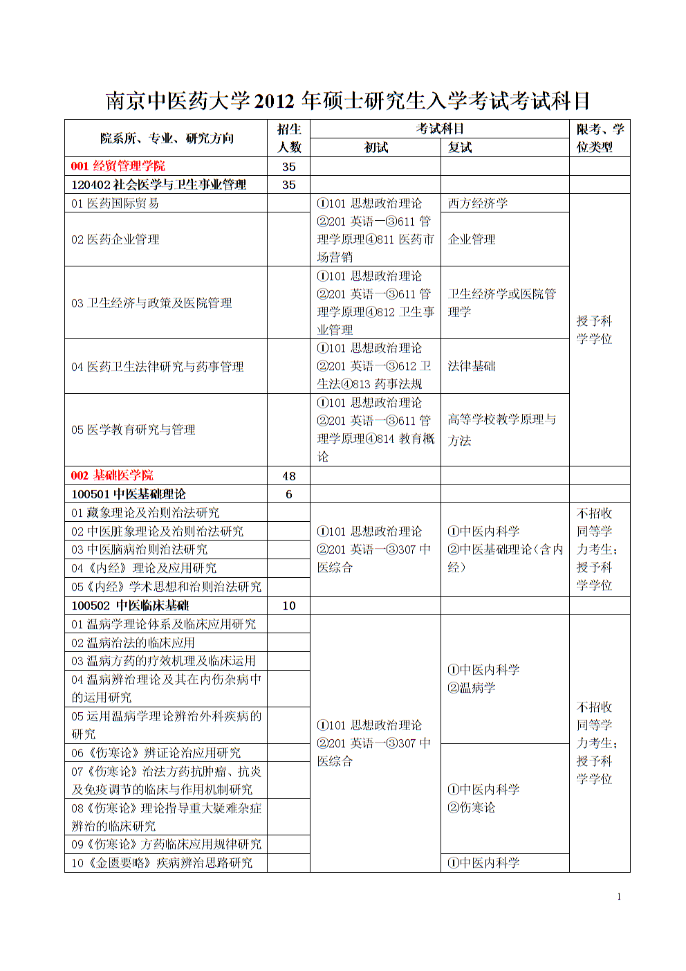 研究生考試科目及總分-圖1