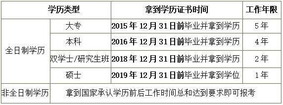 中級(jí)會(huì)計(jì)師報(bào)考條件中的工作年限怎么計(jì)算-圖1