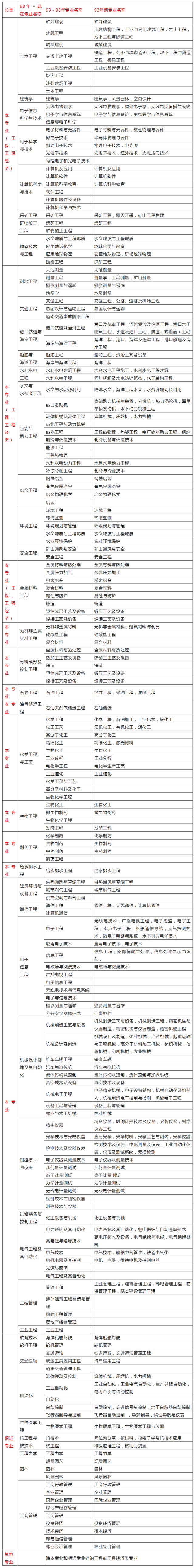 二建報考條件(二建證即將取消)-圖1