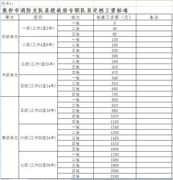 消防員工資多少-圖1