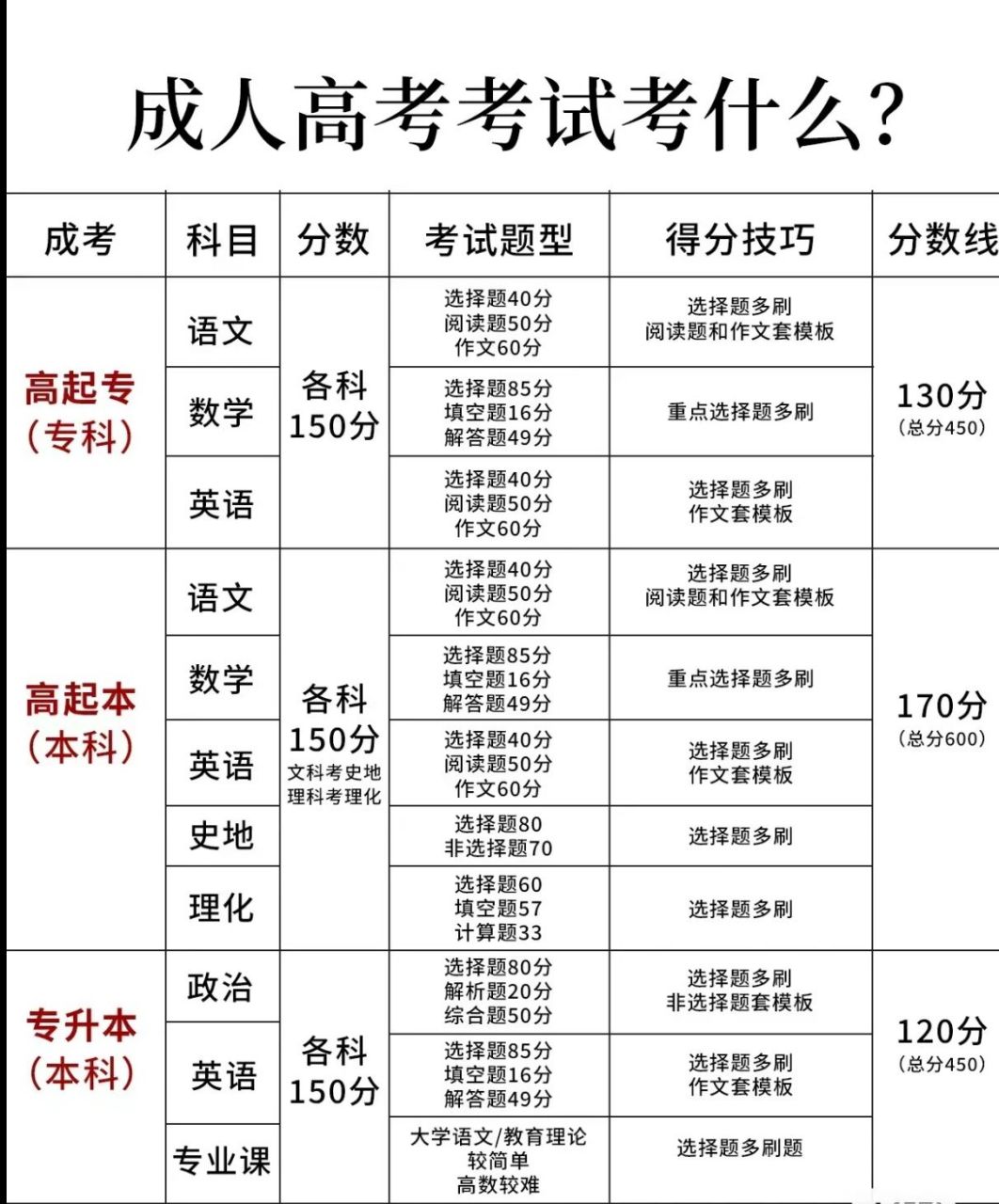 成人高考考哪些科目和內容-圖1