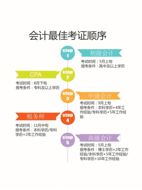 財務會計證怎么考(考財務證需要什么條件)-圖1