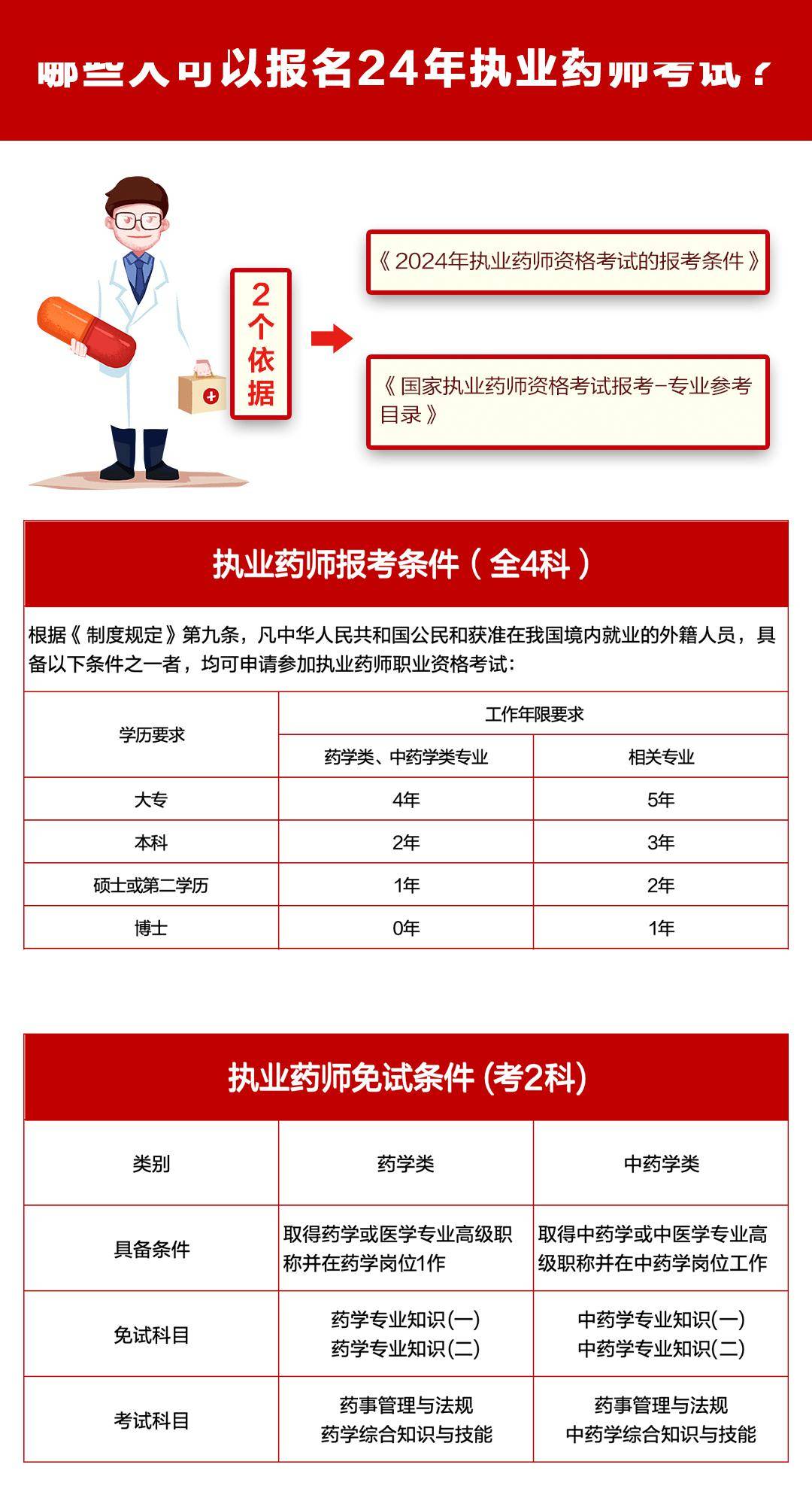 執業藥師考試報名條件-圖1