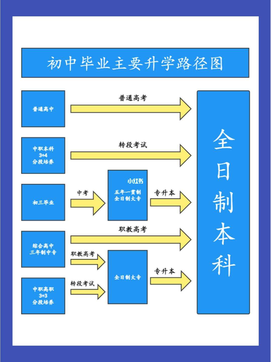 初中畢業可以考本科嗎-圖1