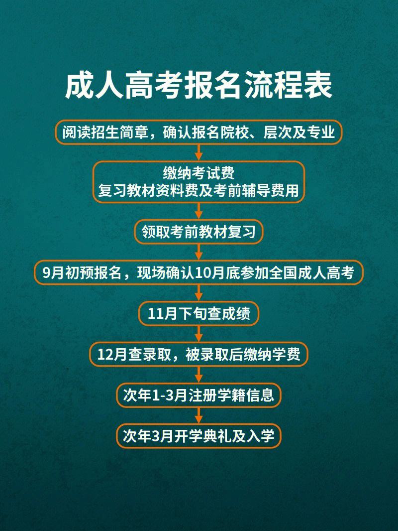 升學歷有哪幾種報名方式-圖1