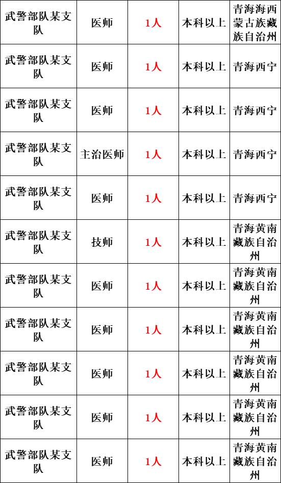 2024部隊文職統一招聘最新崗位表-圖1