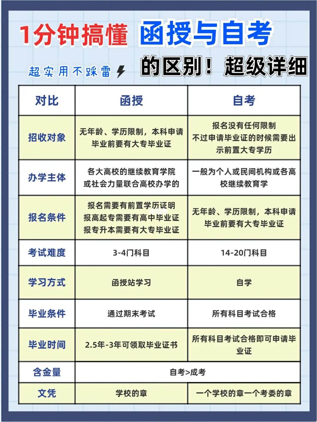 全日制和函授有什么區(qū)別-圖1
