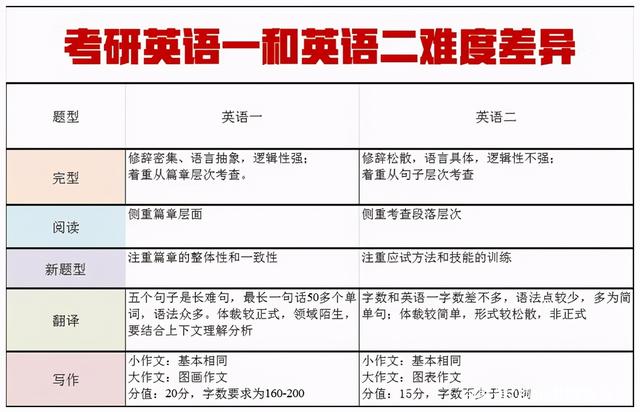 學(xué)碩考研英語一還是二-圖1
