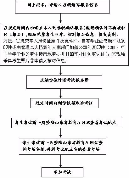 第二學歷本科怎么報名詳細報考流程是什么-圖1