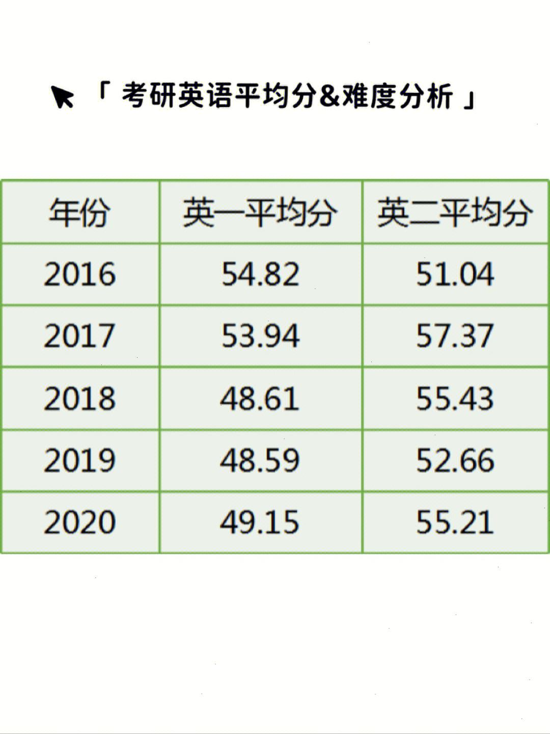 考研英語需要過幾級需要什么水平-圖1