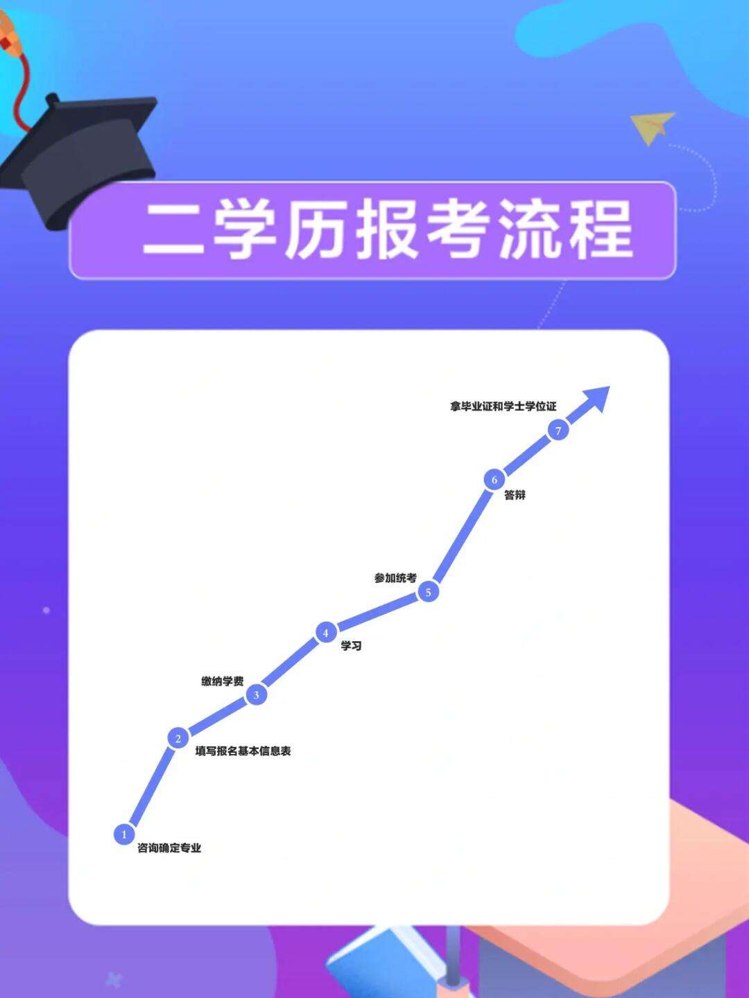 本科第二學(xué)歷怎么報(bào)考-圖1