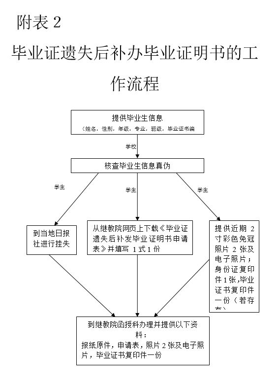 想考個(gè)大專證怎么考-圖1