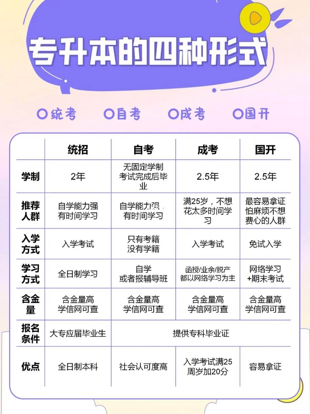 升學歷有哪幾種報名方式2024年國家認可的4種途徑-圖1