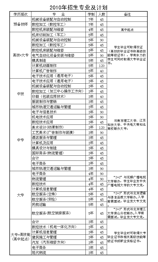 中專有什么專業(技校十大吃香專業)-圖1