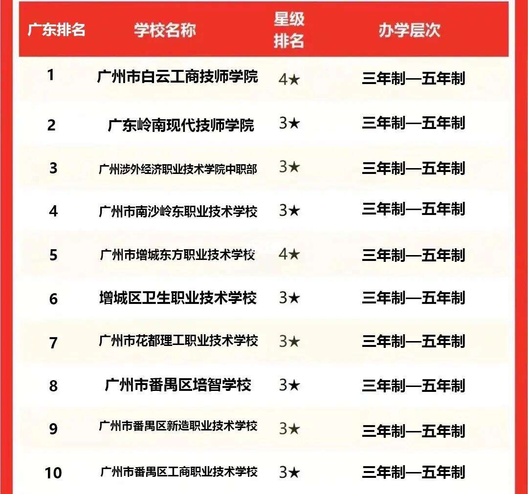 廣東十大技校排名(廣東技校學校排行榜)-圖1