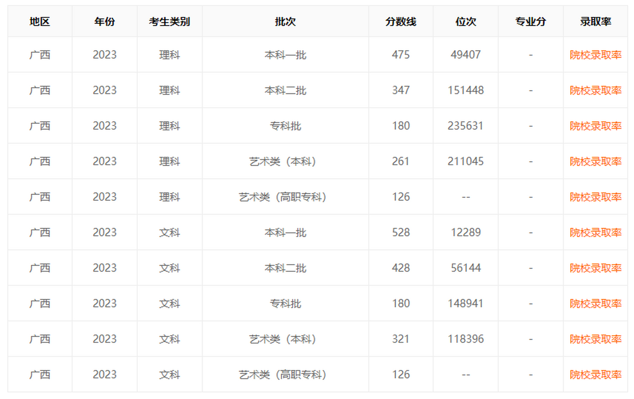 廣西一本分數線(廣西一分一段表2023)-圖1