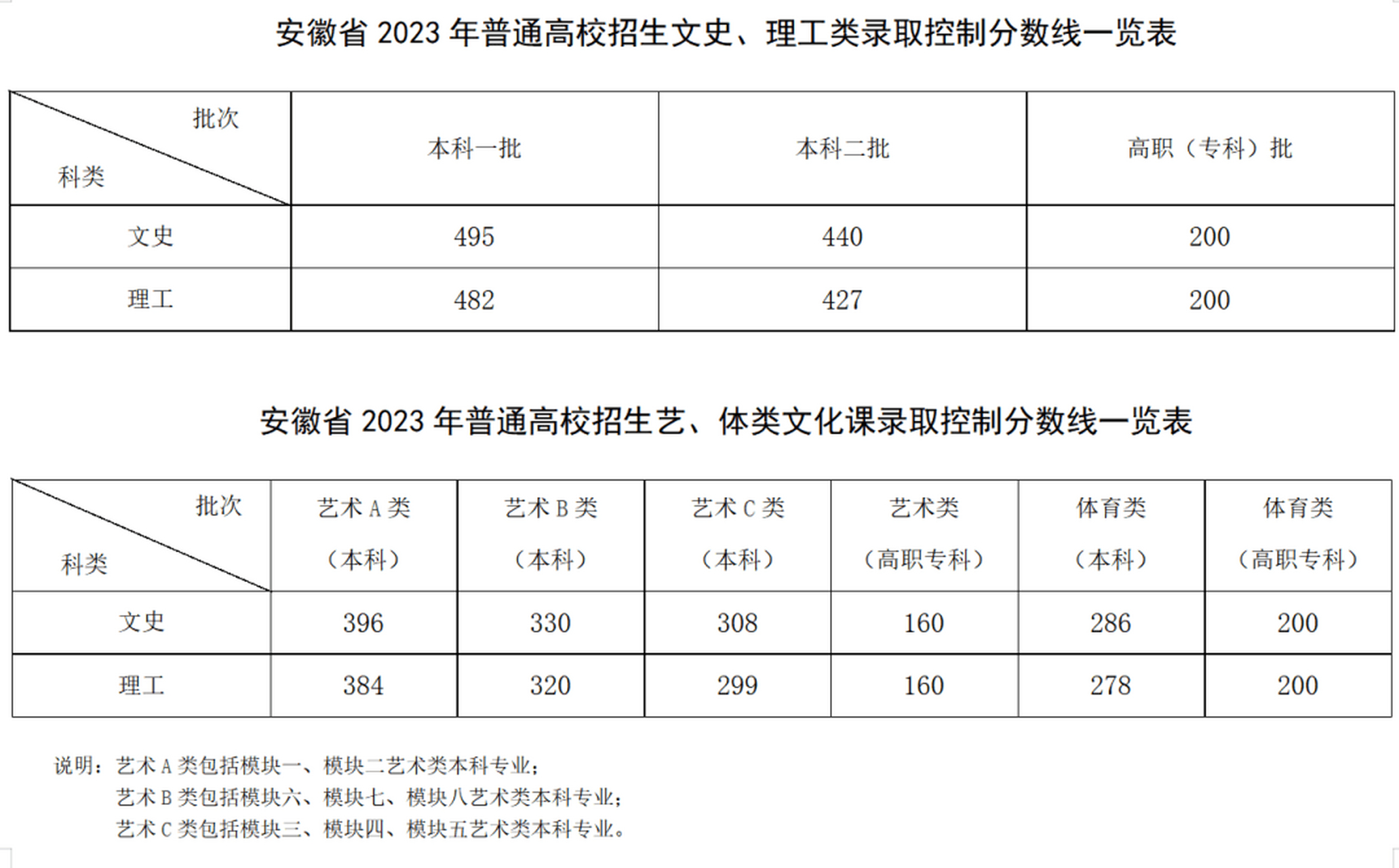 2024安徽高考分數線(2024年安徽二本要多少分)-圖1