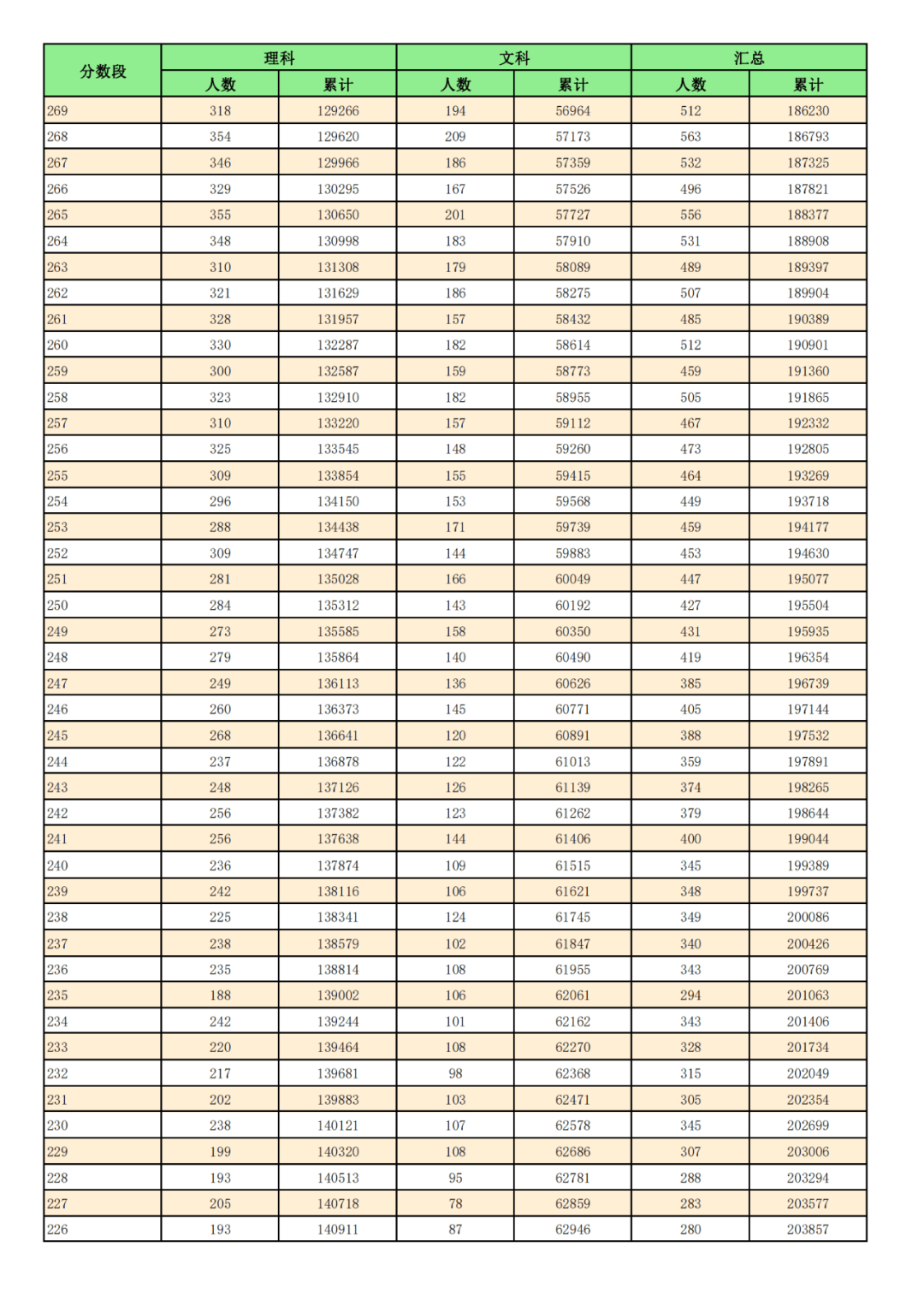 2024年一分一段表(2023各大學錄取分數線一覽表)-圖1
