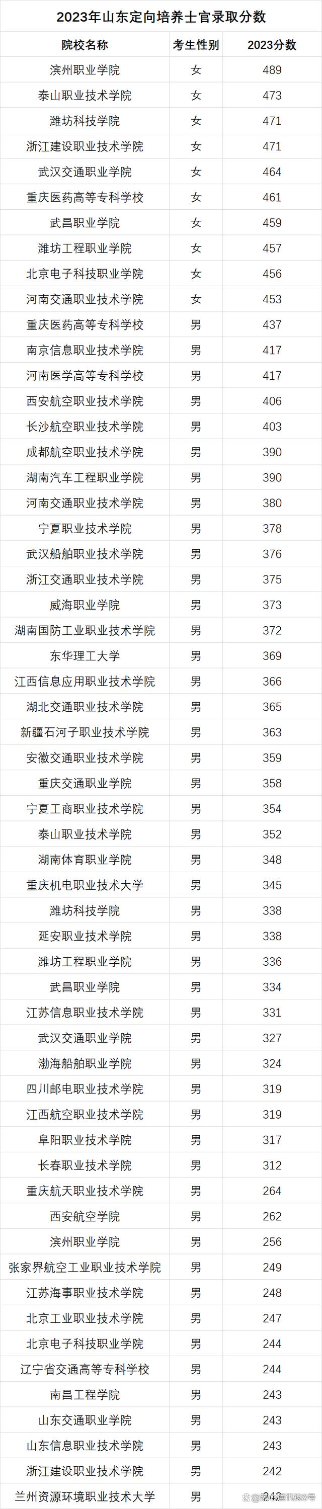 2024年士官學校錄取分數線(2024年士官直招條件)-圖1