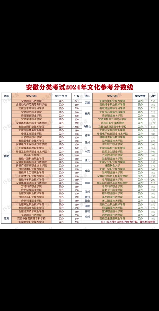 2024年安徽高考分數線(2024年職高錄取線)-圖1