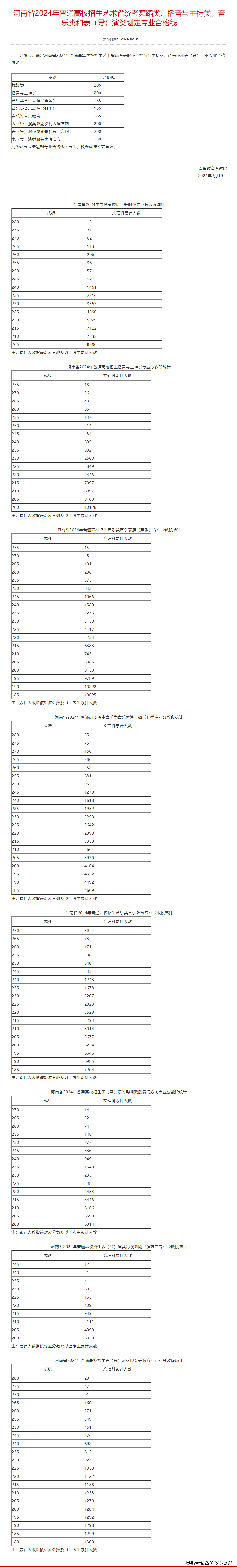 2024年河南省高考分數線(2024年河南一本要多少分)-圖1