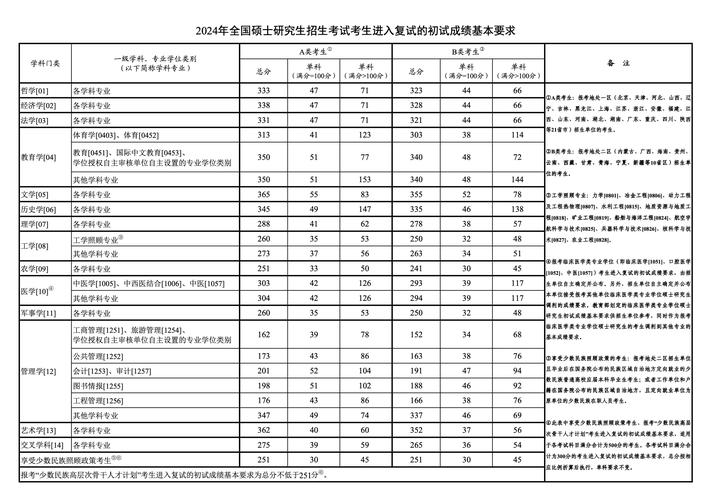 本一線2024分數線(今年一本二本三本的分數線是多少)-圖1