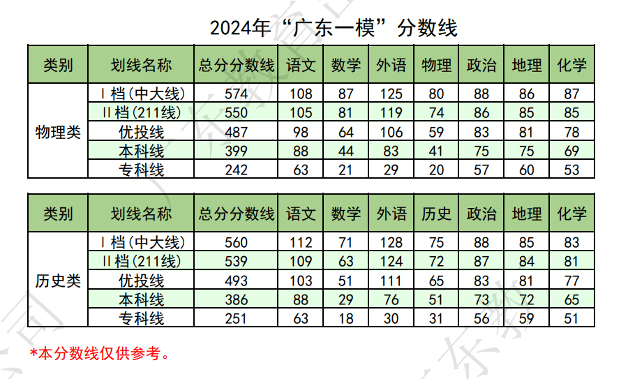 廣東分?jǐn)?shù)線2024(2024年春考錄取分?jǐn)?shù)線一覽表)-圖1