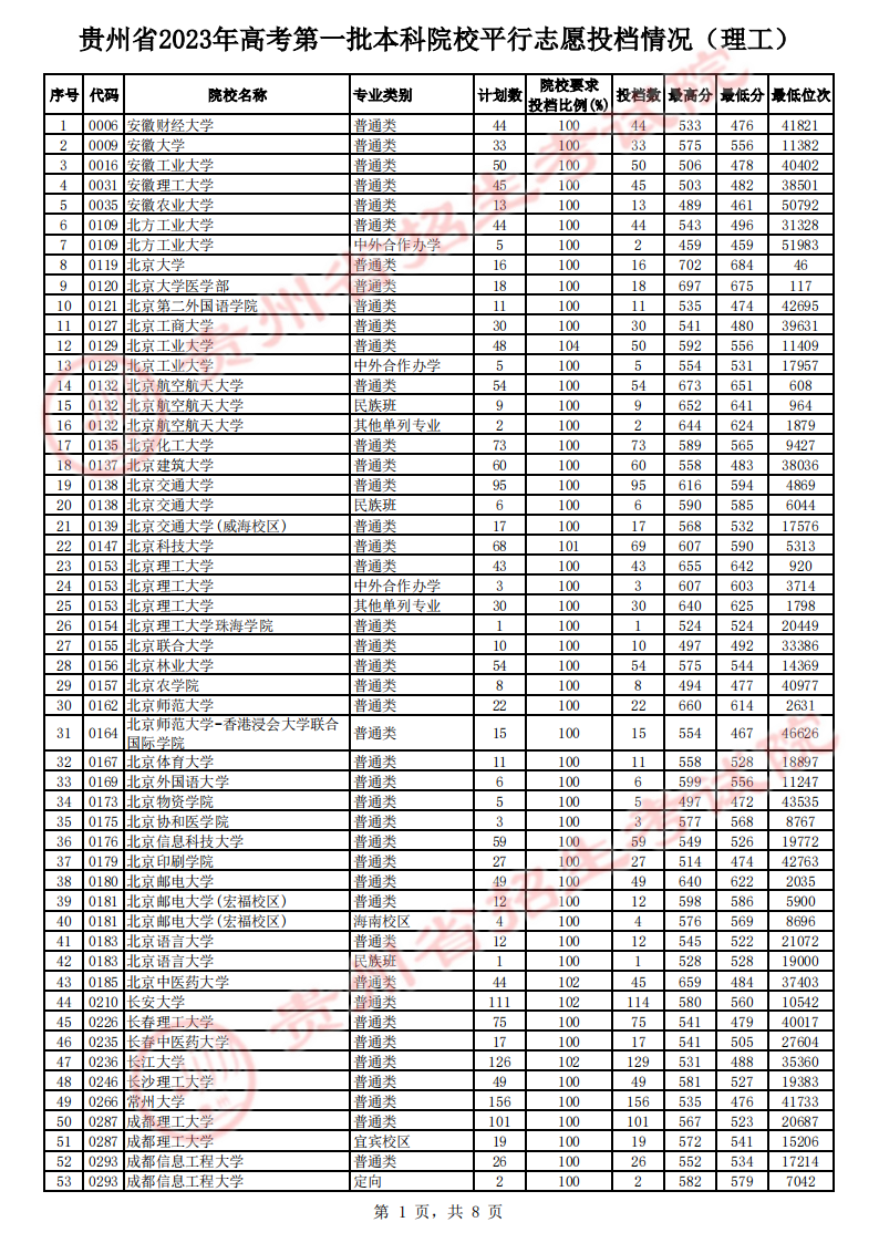 2024本科分?jǐn)?shù)線(2024年全國(guó)各大學(xué)錄取線)-圖1