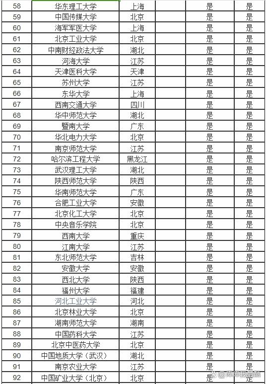 211大學名單(211院校名單一覽表)-圖1