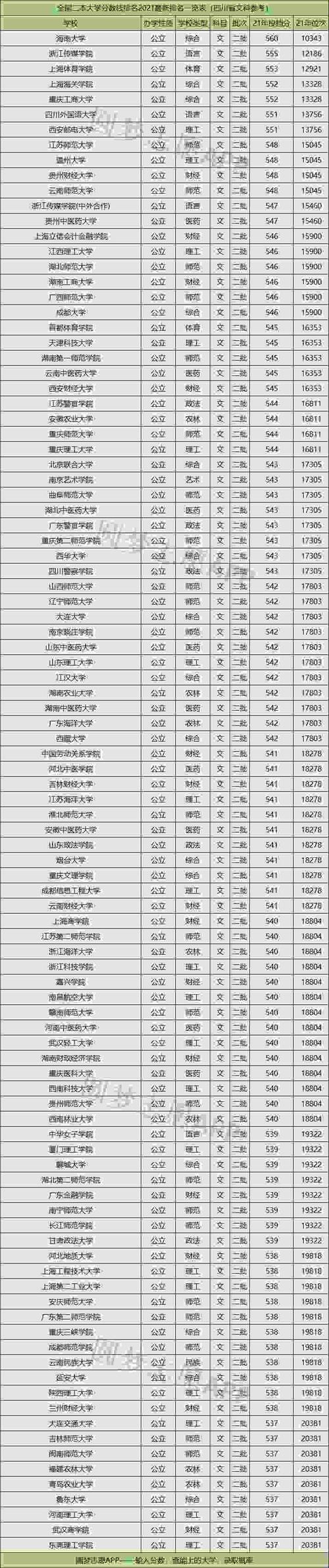 全國二本學校排名(350分左右的公辦學校)-圖1