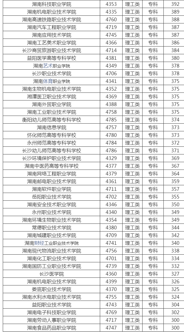 300分專科(公辦大專最低多少分能上)-圖1